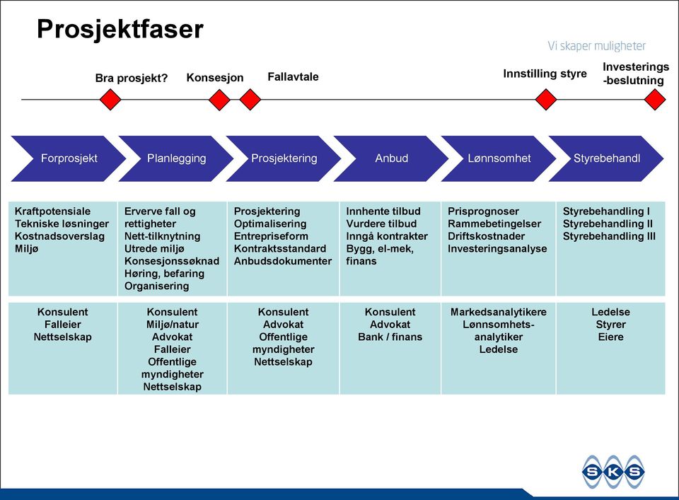 fall og rettigheter Nett-tilknytning Utrede miljø Konsesjonssøknad Høring, befaring Organisering Prosjektering Optimalisering Entrepriseform Kontraktsstandard Anbudsdokumenter Innhente tilbud Vurdere