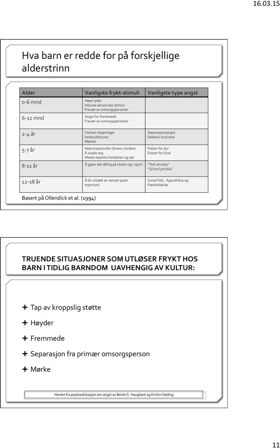 Fobier for dyr Fobier for blod 8-11 år Å gjøre det dårlig på skolen og i sport Test anxiety School phobia 12-18 år Å bli utstøtt av venner (peer rejection) Sosial fobi, Agorafobia og Panikklidelse