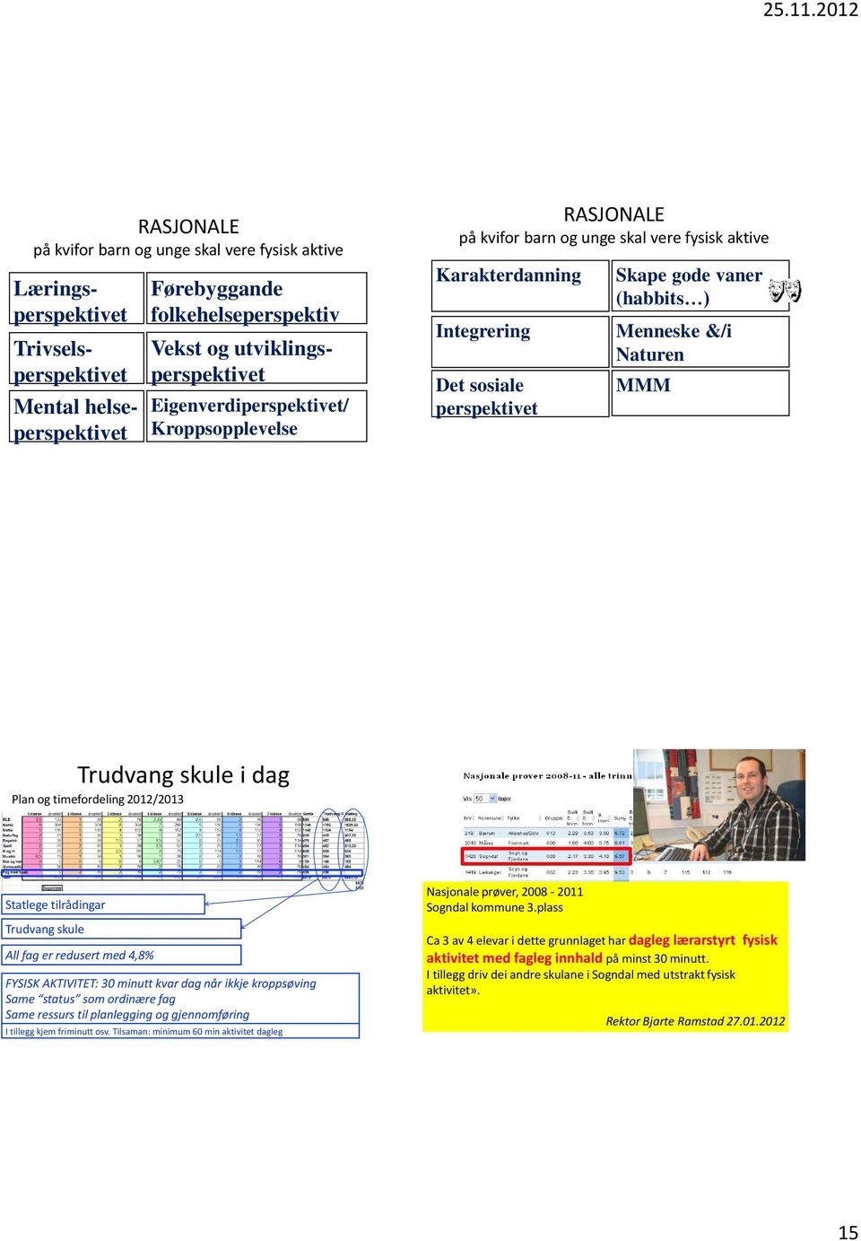 MMM Trudvang skule i dag Plan og timefordeling 2012/2013 Statlege tilrådingar Trudvang skule All fag er redusert med 4,8% FYSISK AKTIVITET: 30 minutt kvar dag når ikkje kroppsøving Same status som