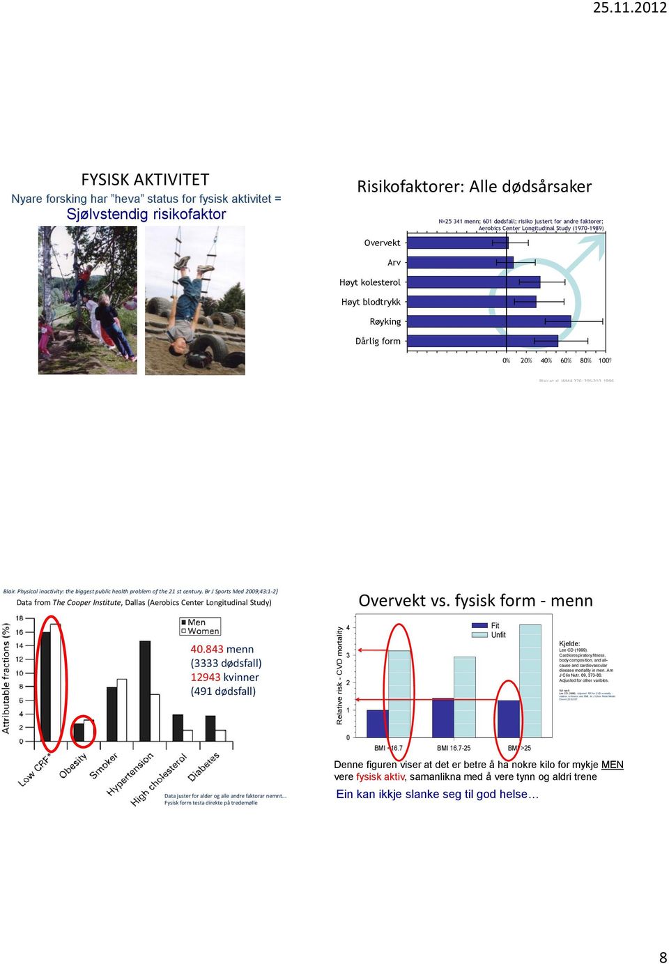 Physical inactivity: the biggest public health problem of the 21 st century. Br J Sports Med 2009;43:1-2) Data from The Cooper Institute, Dallas (Aerobics Center Longitudinal Study) Overvekt vs.