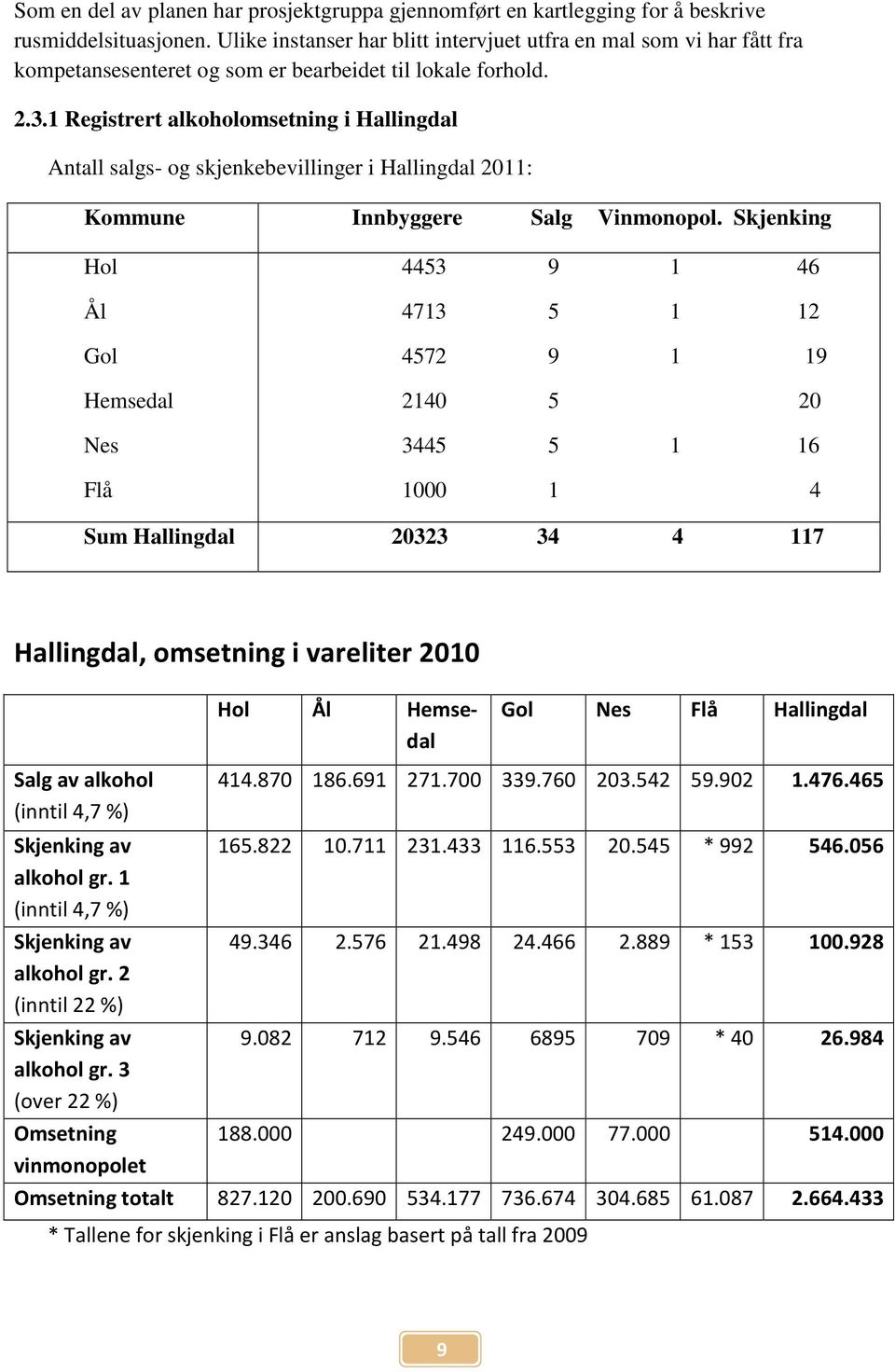 1 Registrert alkoholomsetning i Hallingdal Antall salgs- og skjenkebevillinger i Hallingdal 2011: Kommune Innbyggere Salg Vinmonopol.