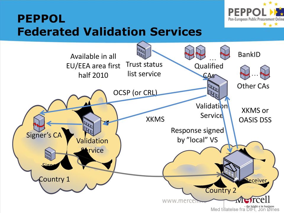 Signer s CA Validation Service XKMS Validation Service Response signed by local