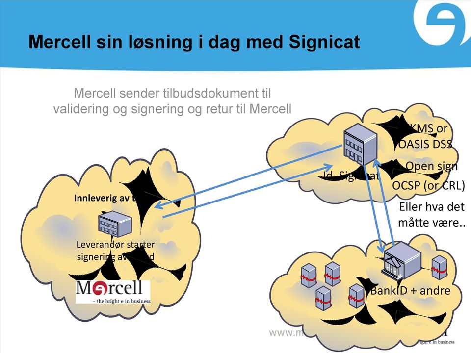 Innleverig av tilbud Leverandør starter signering av tilbud Id.