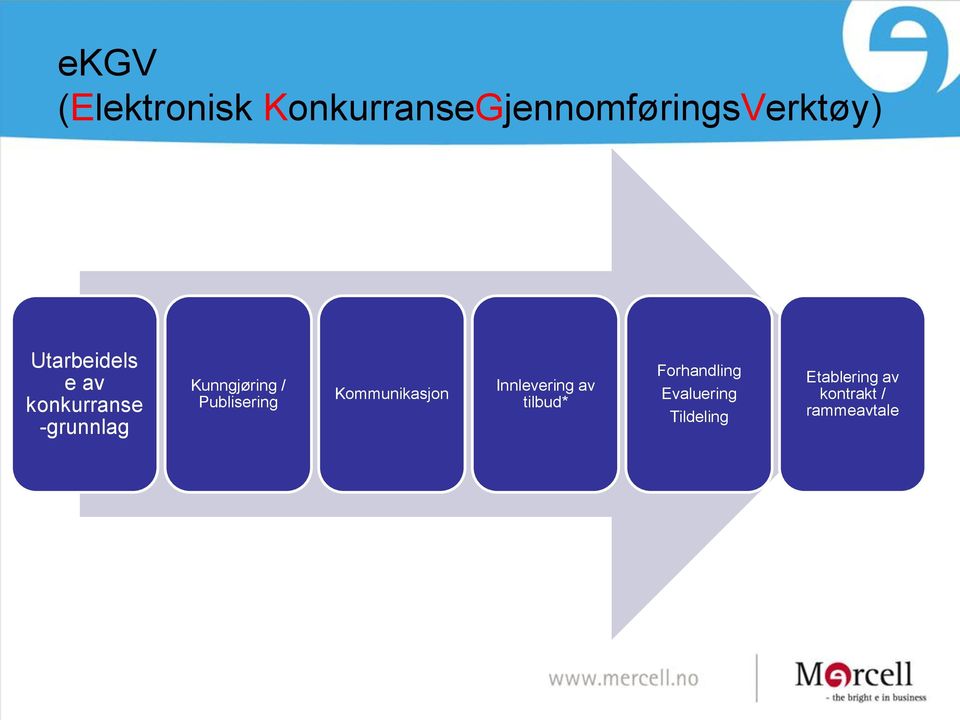 Publisering Kommunikasjon Innlevering av tilbud*