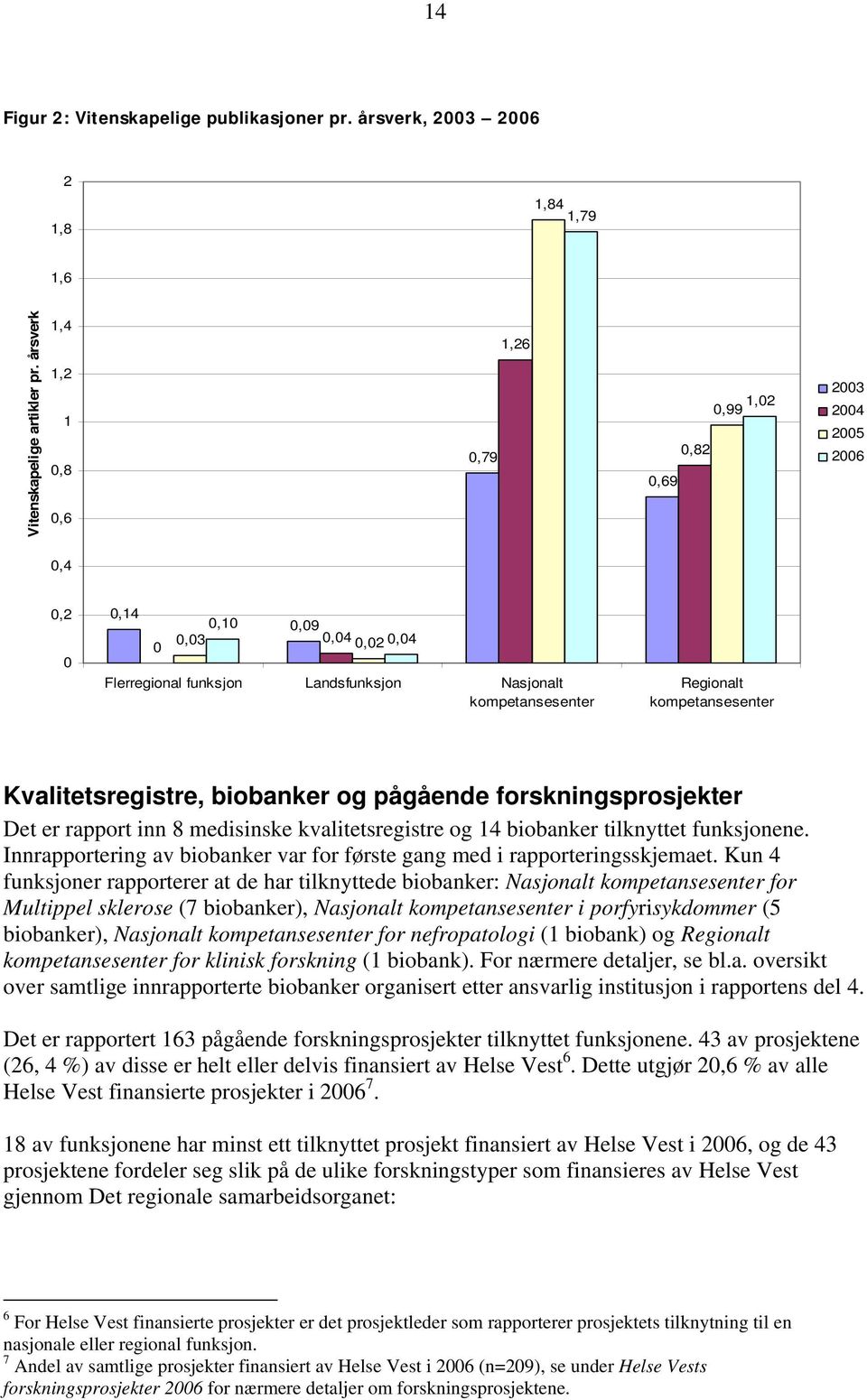 kompetansesenter Kvalitetsregistre, biobanker og pågående forskningsprosjekter Det er rapport inn 8 medisinske kvalitetsregistre og 14 biobanker tilknyttet funksjonene.