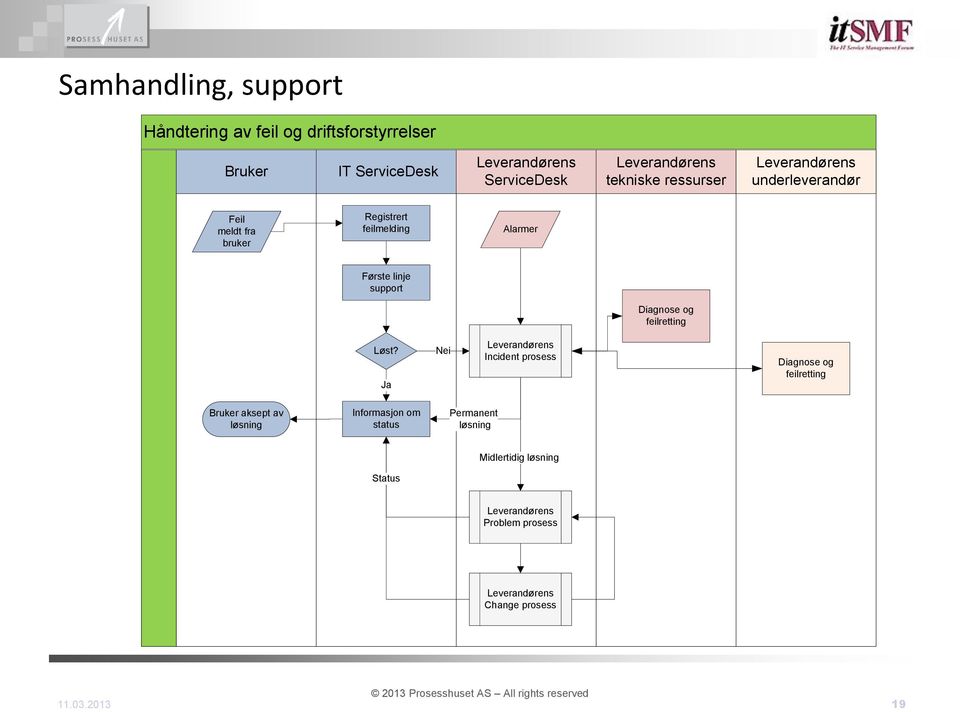 linje support Diagnose og feilretting Løst?