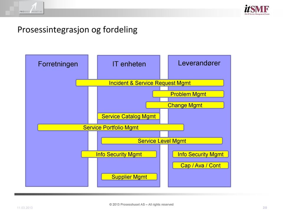 Mgmt Service Catalog Mgmt Service Portfolio Mgmt Service Level