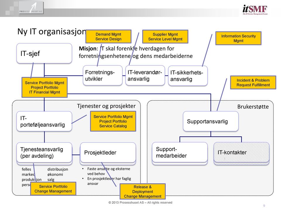 Brukerstøtte ITporteføljeansvarlig Service Portfolio Mgmt Project Portfolio Service Catalog Supportansvarlig Tjenesteansvarlig (per avdeling) Prosjektleder Supportmedarbeider Supportmedarbeider