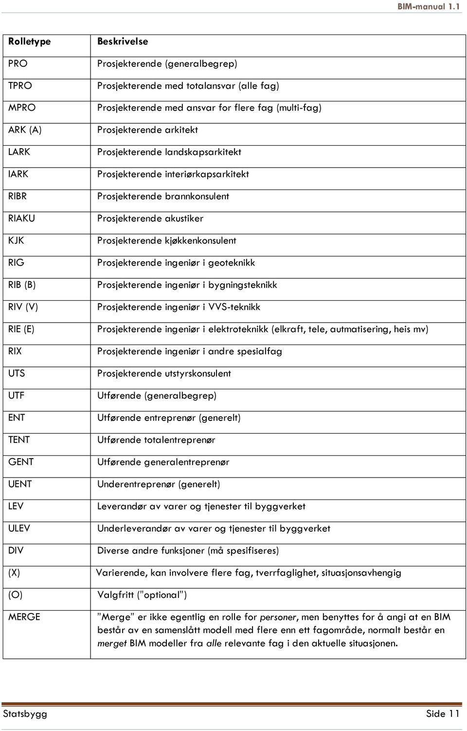 Prosjekterende med totalansvar (alle fag) Prosjekterende med ansvar for flere fag (multi-fag) Prosjekterende arkitekt Prosjekterende landskapsarkitekt Prosjekterende interiørkapsarkitekt