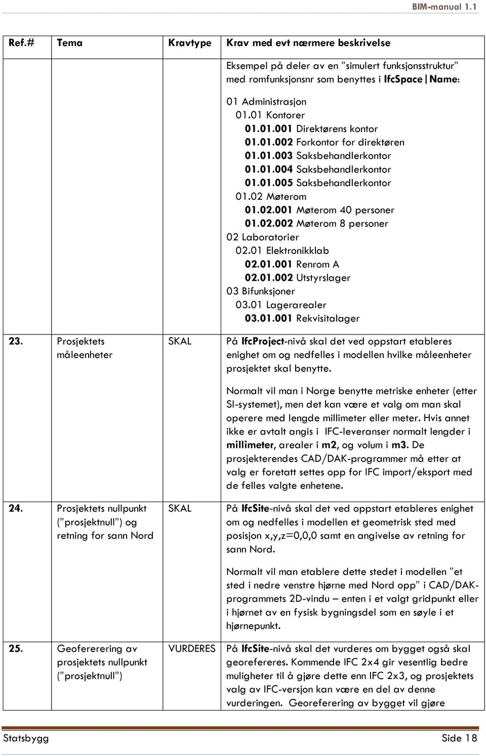 02.002 Møterom 8 personer 02 Laboratorier 02.01 Elektronikklab 02.01.001 Renrom A 02.01.002 Utstyrslager 03 Bifunksjoner 03.01 Lagerarealer 03.01.001 Rekvisitalager 23. Prosjektets måleenheter 24.