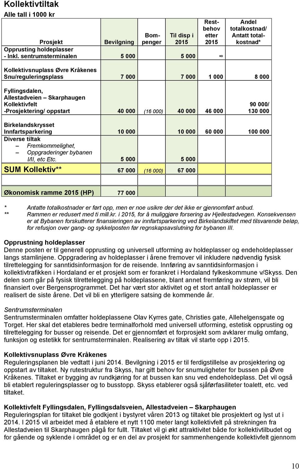 Kollektivfelt -Prosjektering/ oppstart 40 000 (16 000) 40 000 46 000 90 000/ 130 000 Birkelandskrysset Innfartsparkering 10 000 10 000 60 000 100 000 Diverse tiltak Fremkommelighet, Oppgraderinger