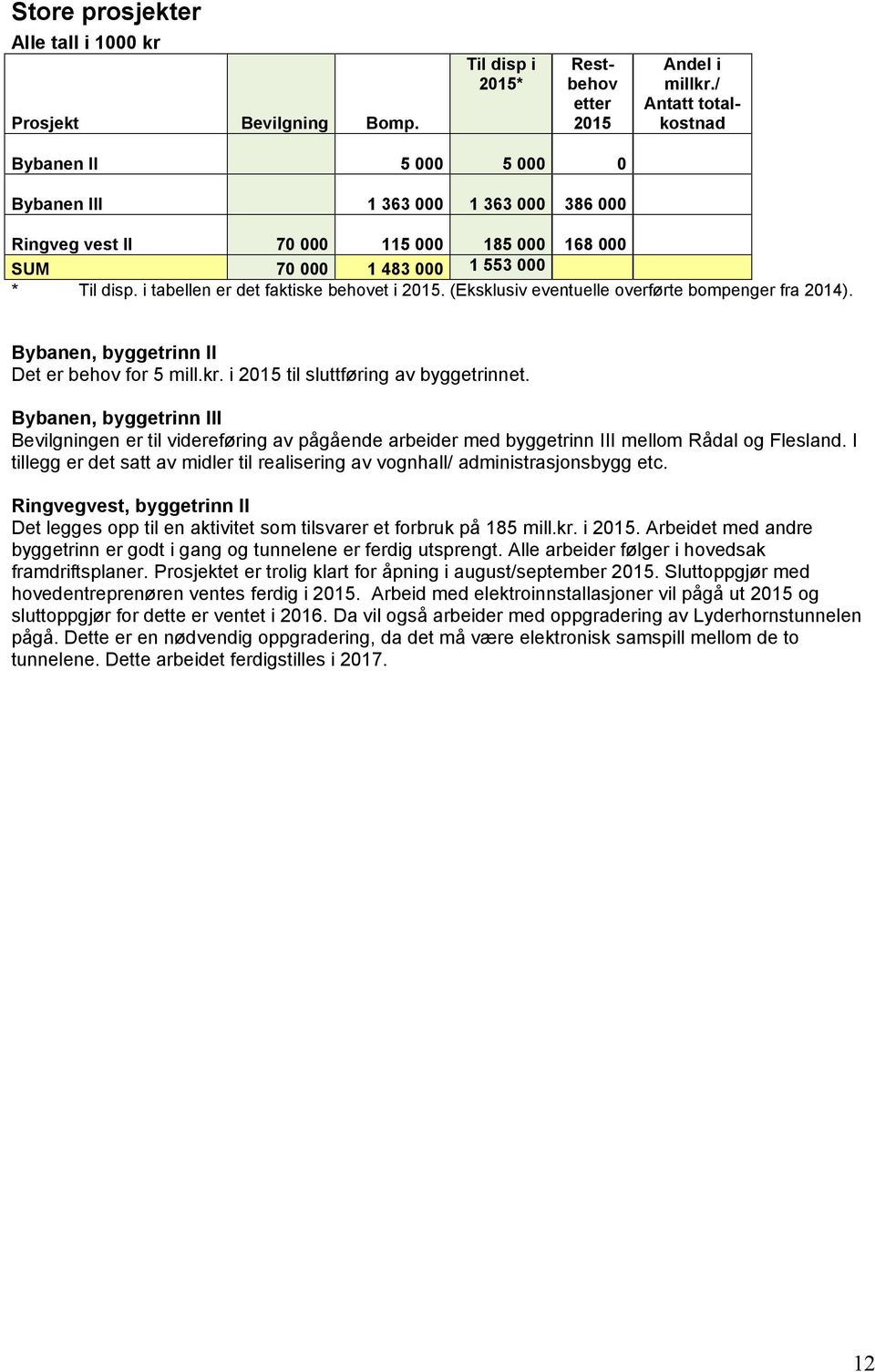 i tabellen er det faktiske behovet i. (Eksklusiv eventuelle overførte bompenger fra 2014). Bybanen, byggetrinn II Det er behov for 5 mill.kr. i til sluttføring av byggetrinnet.