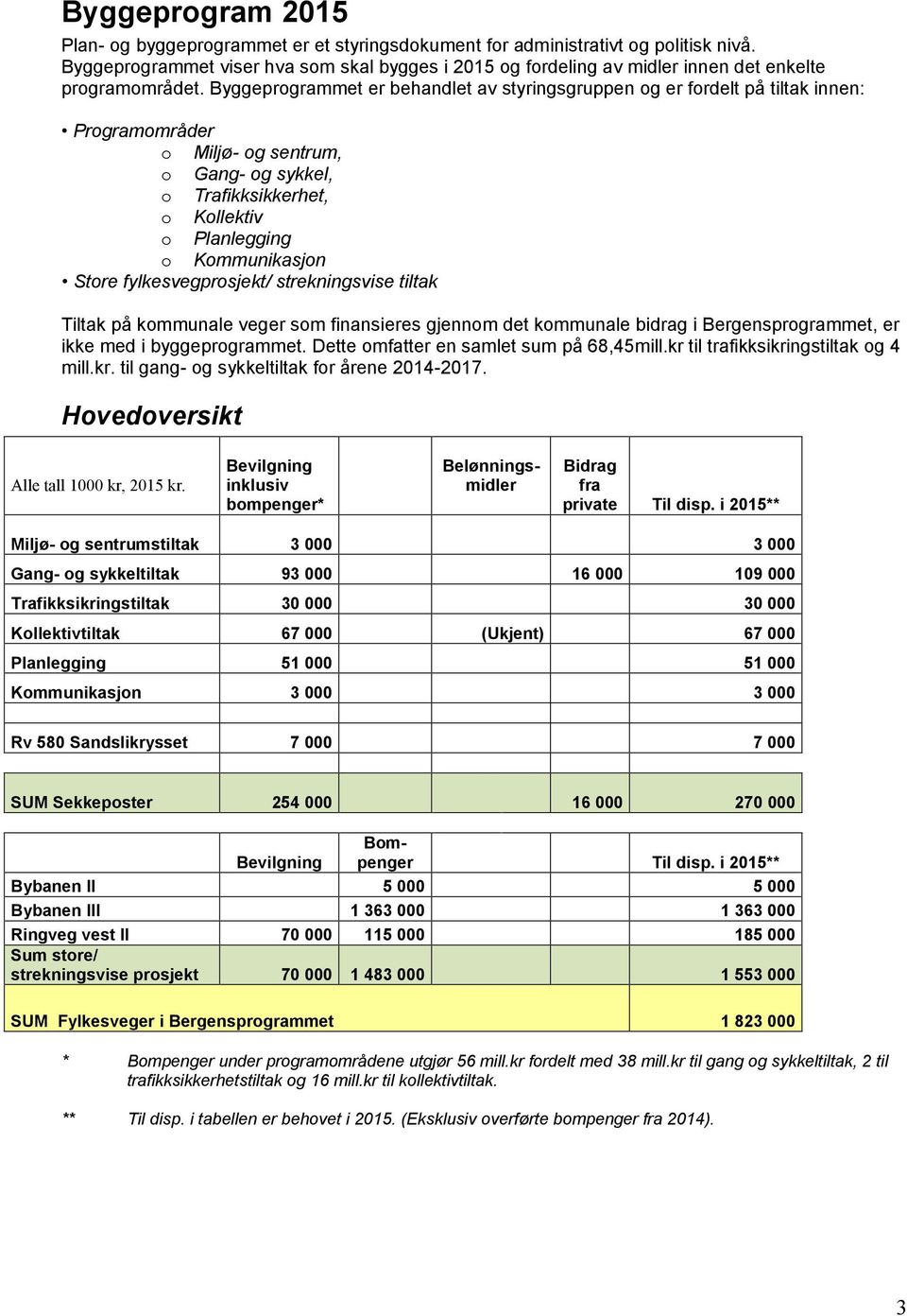 Store fylkesvegprosjekt/ strekningsvise tiltak Tiltak på kommunale veger som finansieres gjennom det kommunale bidrag i Bergensprogrammet, er ikke med i byggeprogrammet.