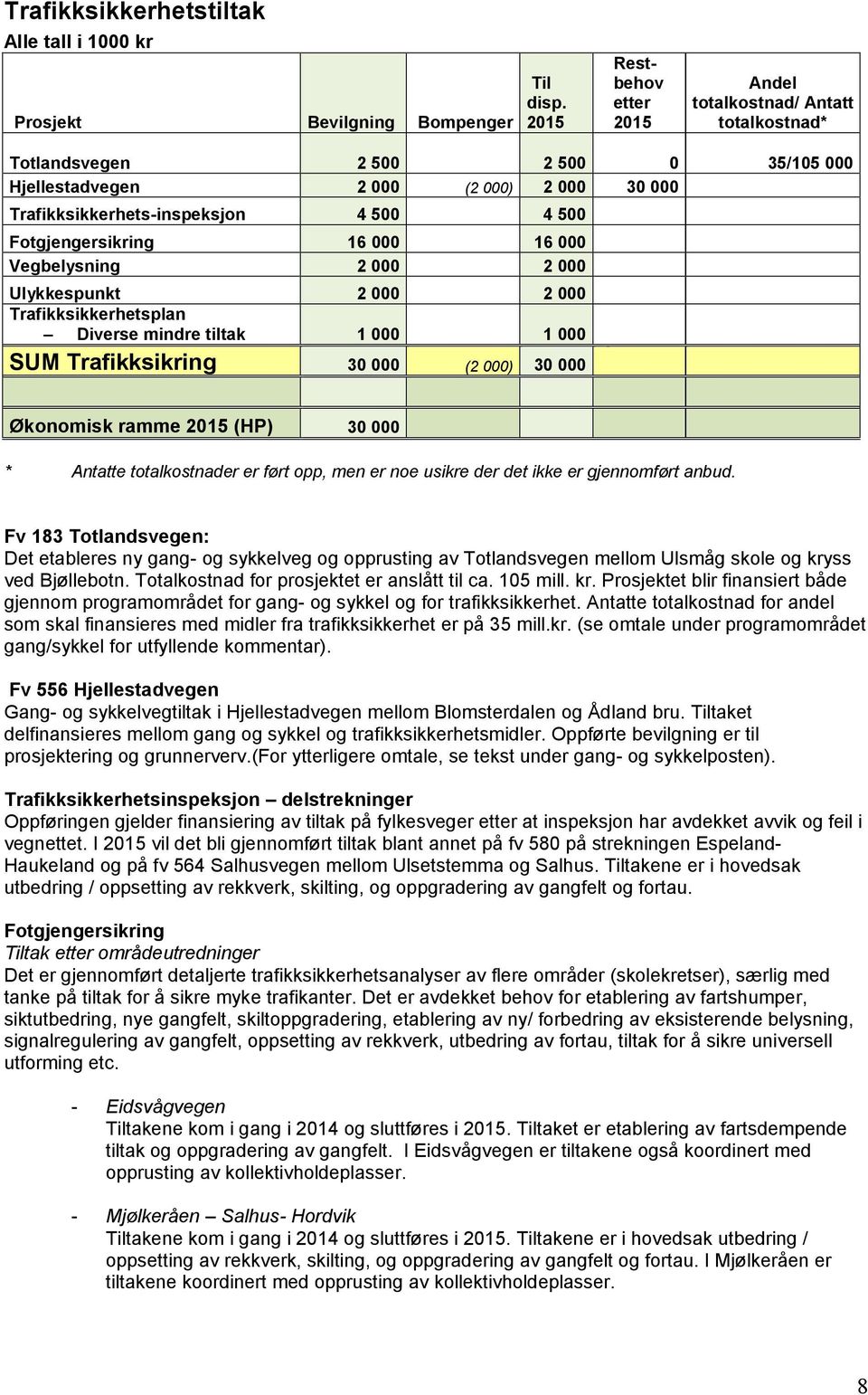 16 000 16 000 Vegbelysning 2 000 2 000 Ulykkespunkt 2 000 2 000 Trafikksikkerhetsplan Diverse mindre tiltak 1 000 1 000 SUM Trafikksikring 30 000 (2 000) 30 000 Økonomisk ramme (HP) 30 000 * Antatte