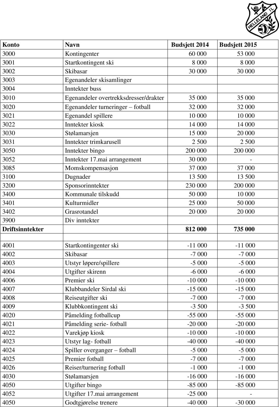 000 20 000 3031 Inntekter trimkarusell 2 500 2 500 3050 Inntekter bingo 200 000 200 000 3052 Inntekter 17.