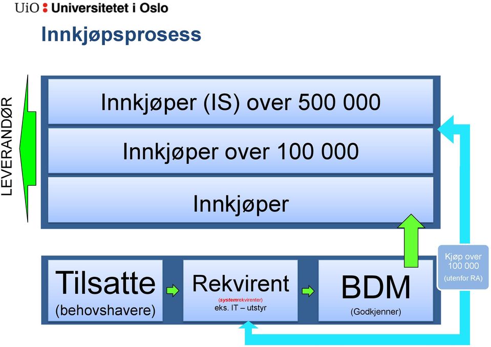 (behovshavere) Rekvirent (systemrekvirenter) eks.