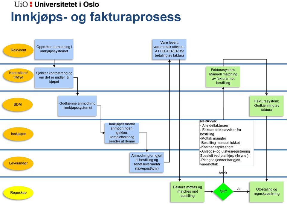 anmodningen, sjekker, kompletterer og sender ut denne Anmodning omgjort til bestilling og sendt leverandør (fax/epost/xml) Nei/Avvik: - Alle delfakturaer - Fakturabeløp avviker fra bestilling -Mottak