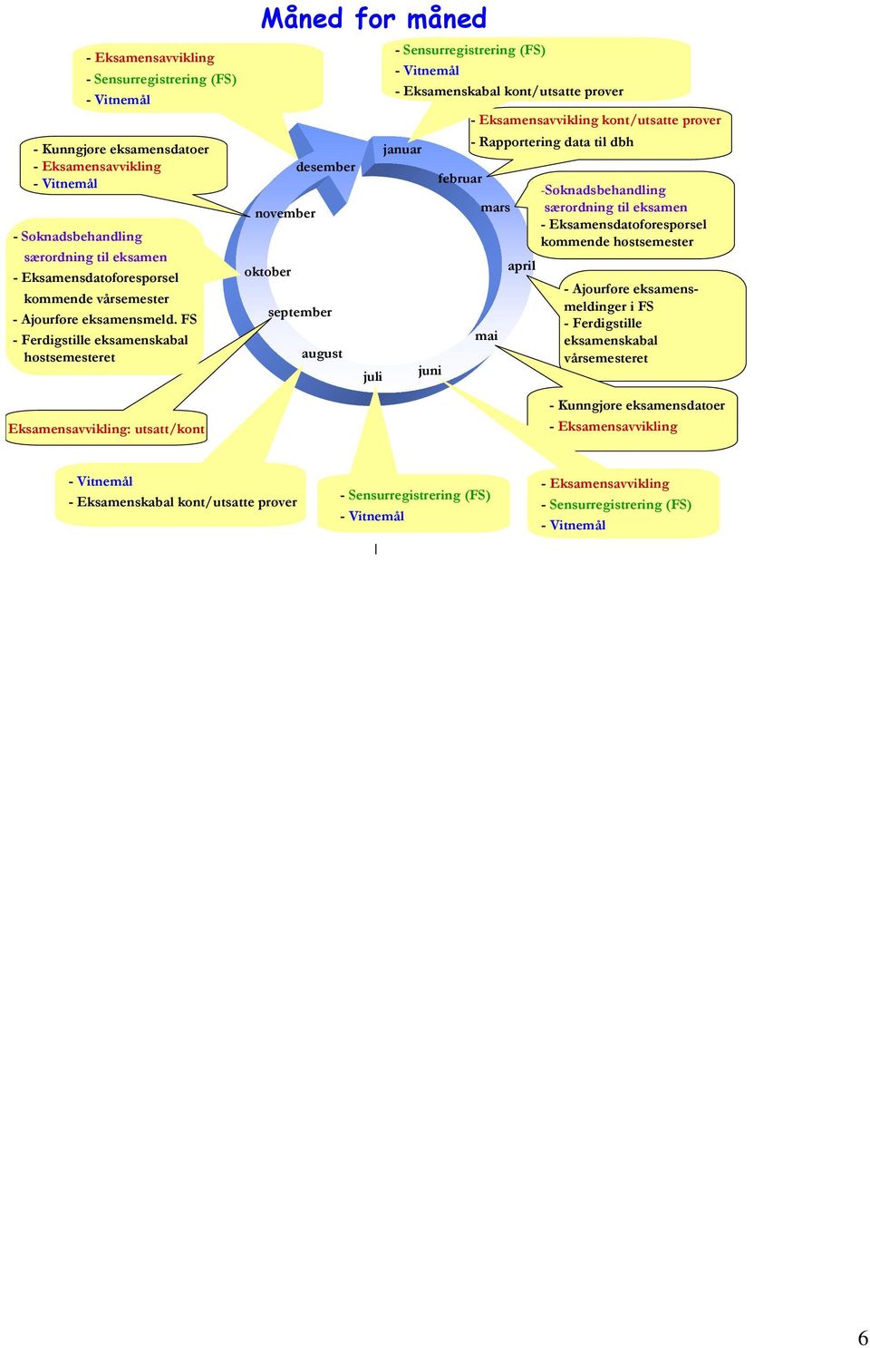 FS - Ferdigstille eksamenskabal høstsemesteret november oktober september august juli - Sensurregistrering (FS) - Vitnemål - Eksamenskabal kont/utsatte prøver juni - Eksamensavvikling kont/utsatte