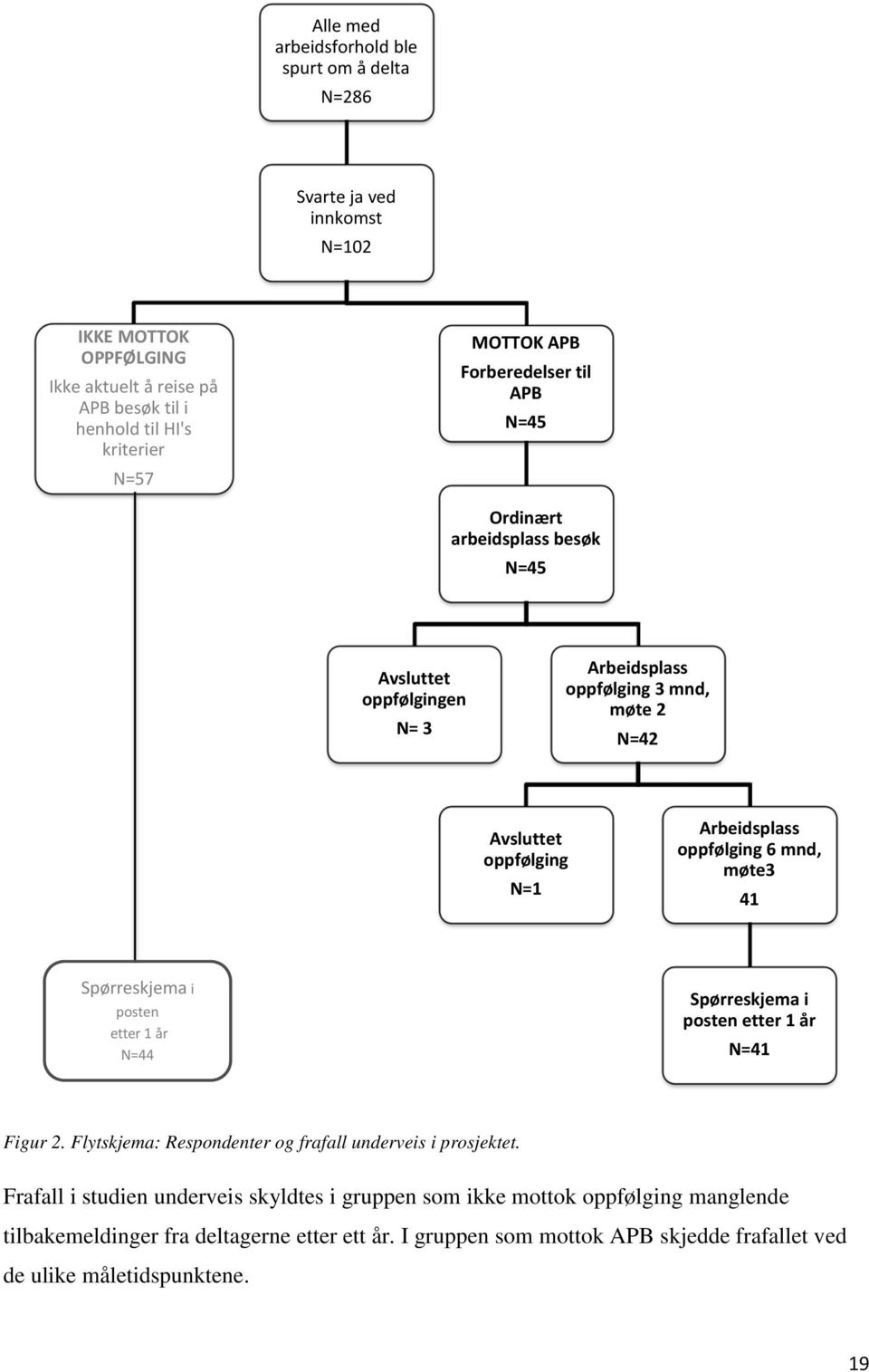6 mnd, møte3 41 Spørreskjema i posten etter 1 år N=44 Spørreskjema i posten etter 1 år N=41 Figur 2. Flytskjema: Respondenter og frafall underveis i prosjektet.