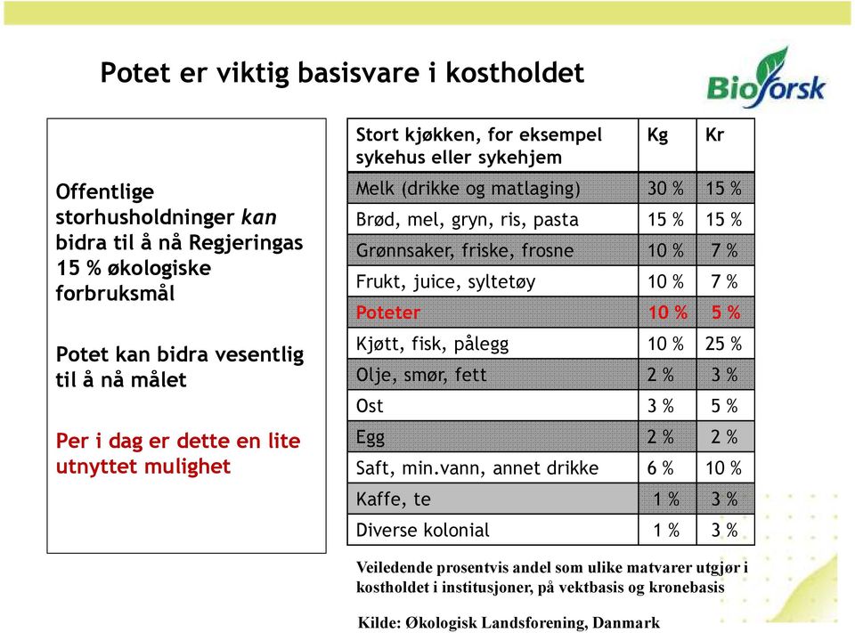 frosne 10 % 7 % Frukt, juice, syltetøy 10 % 7 % Poteter 10 % 5 % Kjøtt, fisk, pålegg 10 % 25 % Olje, smør, fett 2 % 3 % Ost 3 % 5 % Egg 2 % 2 % Saft, min.