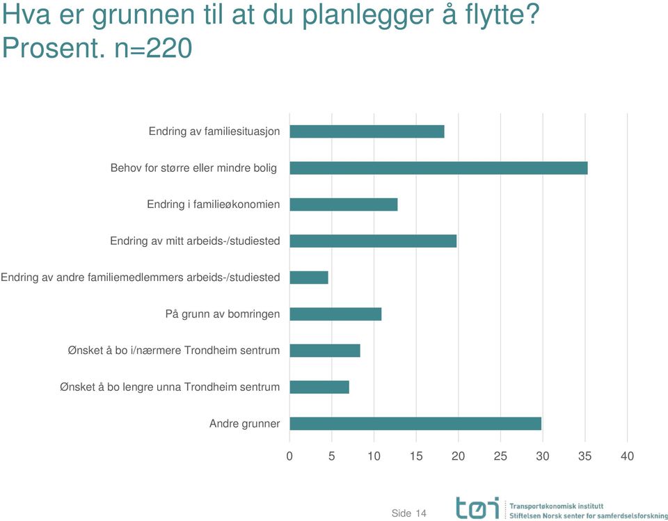 Endring av mitt arbeids-/studiested Endring av andre familiemedlemmers arbeids-/studiested På