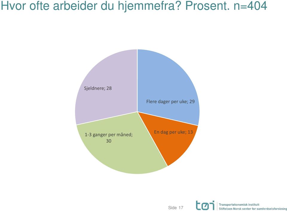 n=404 Sjeldnere; 28 Flere dager