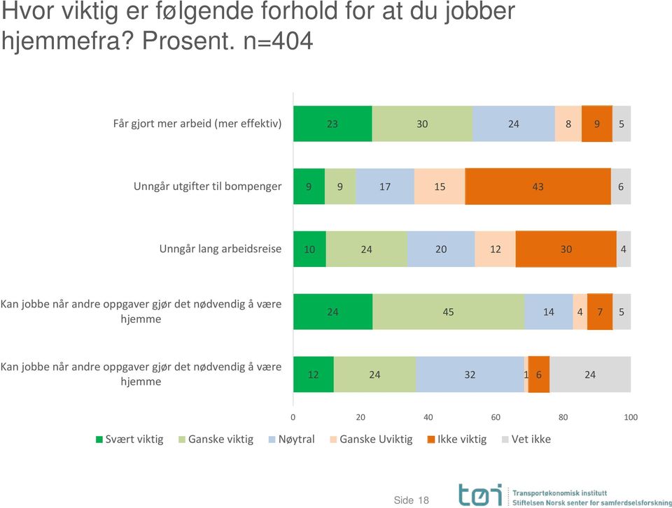 arbeidsreise 10 24 20 12 30 4 Kan jobbe når andre oppgaver gjør det nødvendig å være hjemme 24 45 14 4 7 5 Kan