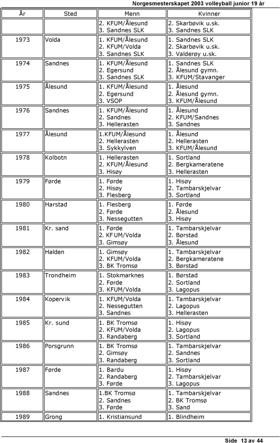 Flesberg 1980 Harstad 1. Flesberg 2. Førde 3. Nessegutten 1981 Kr. sand 1. Førde 2. KF UM/Volda 3. Gimsøy 1982 Halden 1. Gimsøy 2. KFUM/Volda 3. BK Tromsø 1983 Trondheim 1. Stokmarknes 2. Førde 3. KFUM/Volda 1984 Kopervik 1.