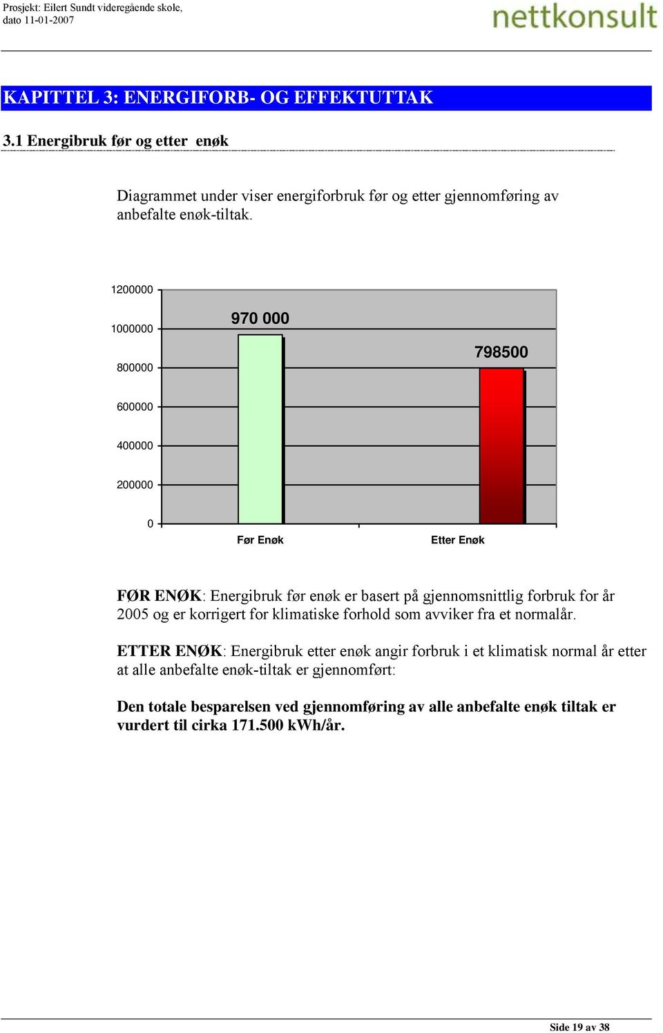 1200000 1000000 800000 970 000 798500 600000 400000 200000 0 Før Enøk Etter Enøk FØR ENØK: Energibruk før enøk er basert på gjennomsnittlig forbruk for år