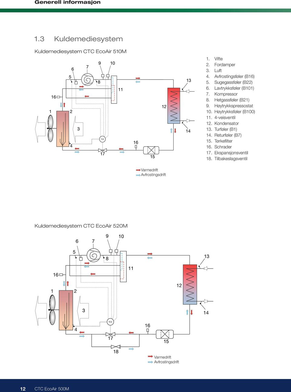Høytrykksføler (B100) 11. 4-veisventil 12. Kondensator 13. Turføler (B1) 14. Returføler (B7) 15. Tørkefilter 16. Schrader 17. Ekspansjonsventil 18.
