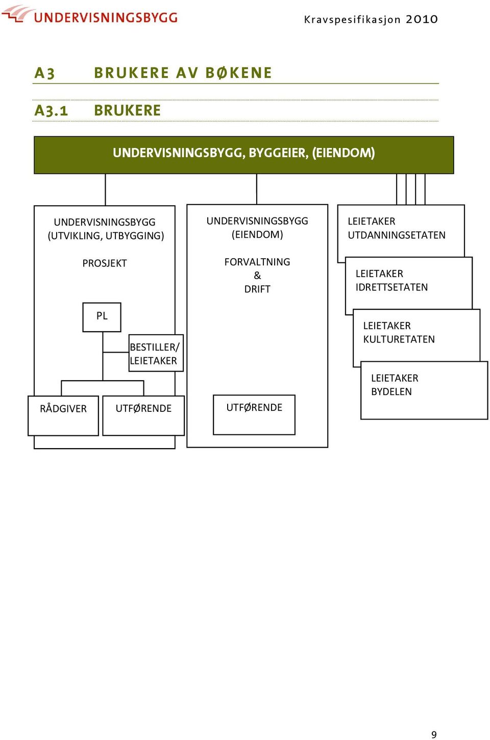 UTBYGGING) PROSJEKT UNDERVISNINGSBYGG (EIENDOM) FORVALTNING & DRIFT LEIETAKER