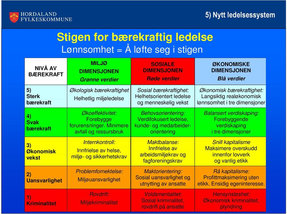 lønnsomhet i tre dimensjoner 4) Svak bærekraft Økoeffektivitet: Forebygge forurensninger.