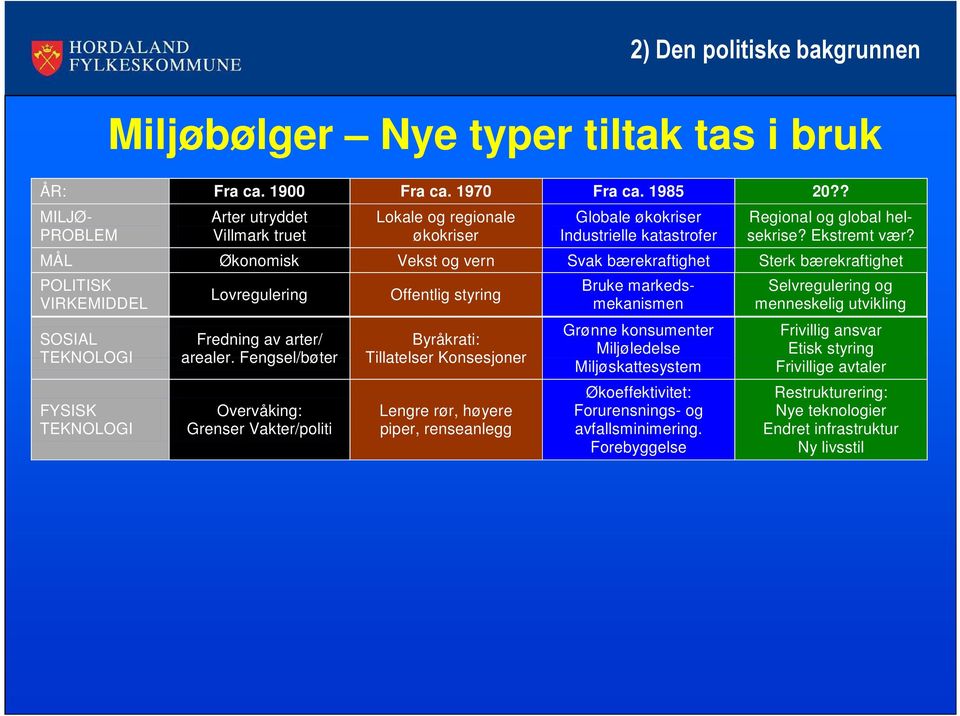 MÅL Økonomisk Vekst og vern Svak bærekraftighet Sterk bærekraftighet POLITISK VIRKEMIDDEL Lovregulering Offentlig styring SOSIAL Fredning av arter/ Byråkrati: TEKNOLOGI arealer.