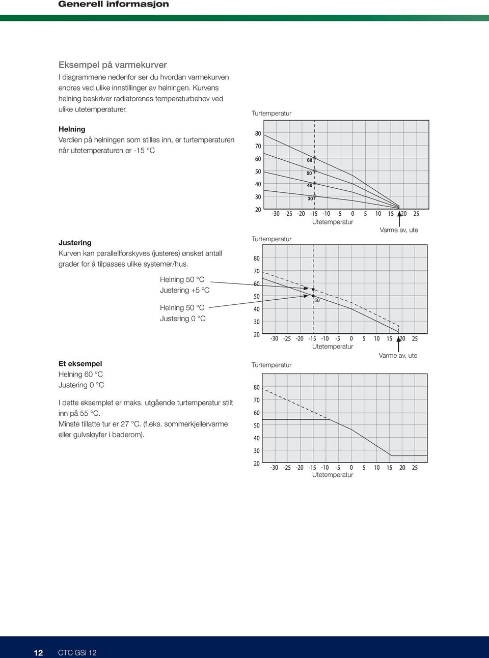 Turtemperatur Helning Verdien på helningen som stilles inn, er turtemperaturen når utetemperaturen er -15 C Justering Kurven kan parallellforskyves (justeres) ønsket antall grader for å tilpasses