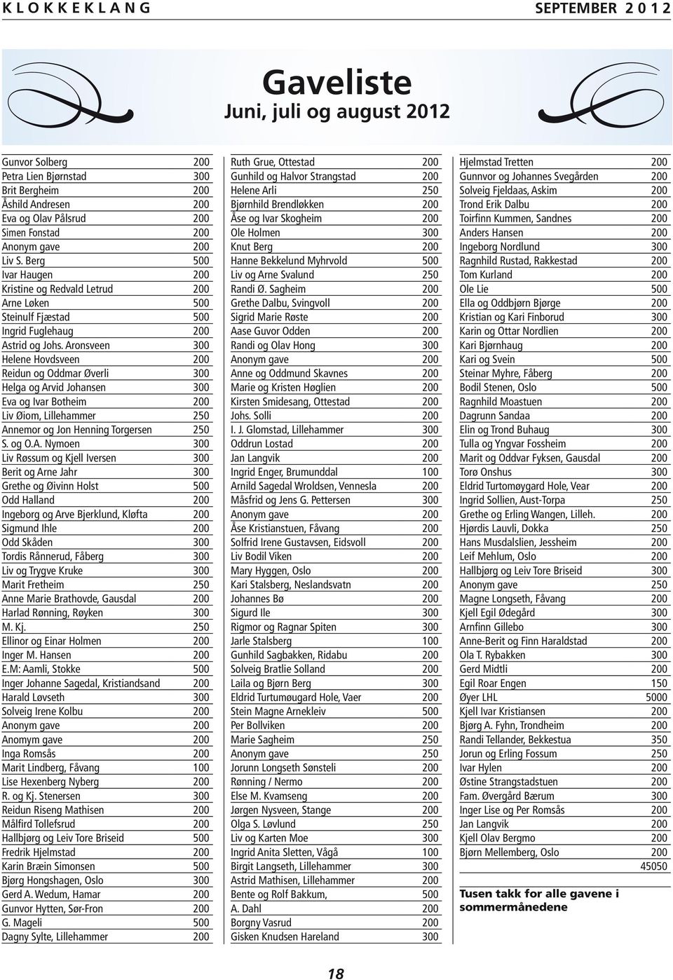 Aronsveen 300 Helene Hovdsveen 200 Reidun og Oddmar Øverli 300 Helga og Arvid Johansen 300 Eva og Ivar Botheim 200 Liv Øiom, Lillehammer 250 Annemor og Jon Henning Torgersen 250 S. og O.A. Nymoen 300