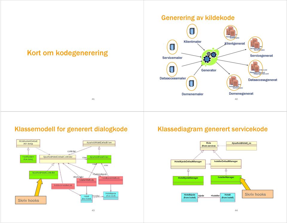 java Servicefil.java Servicegenerat Dataaccessmaler Generator Mappingfil.hbm.xml Mappingfil.hbm.xml Mappingfil.hbm.xml Dataaccessgenerat Domene.