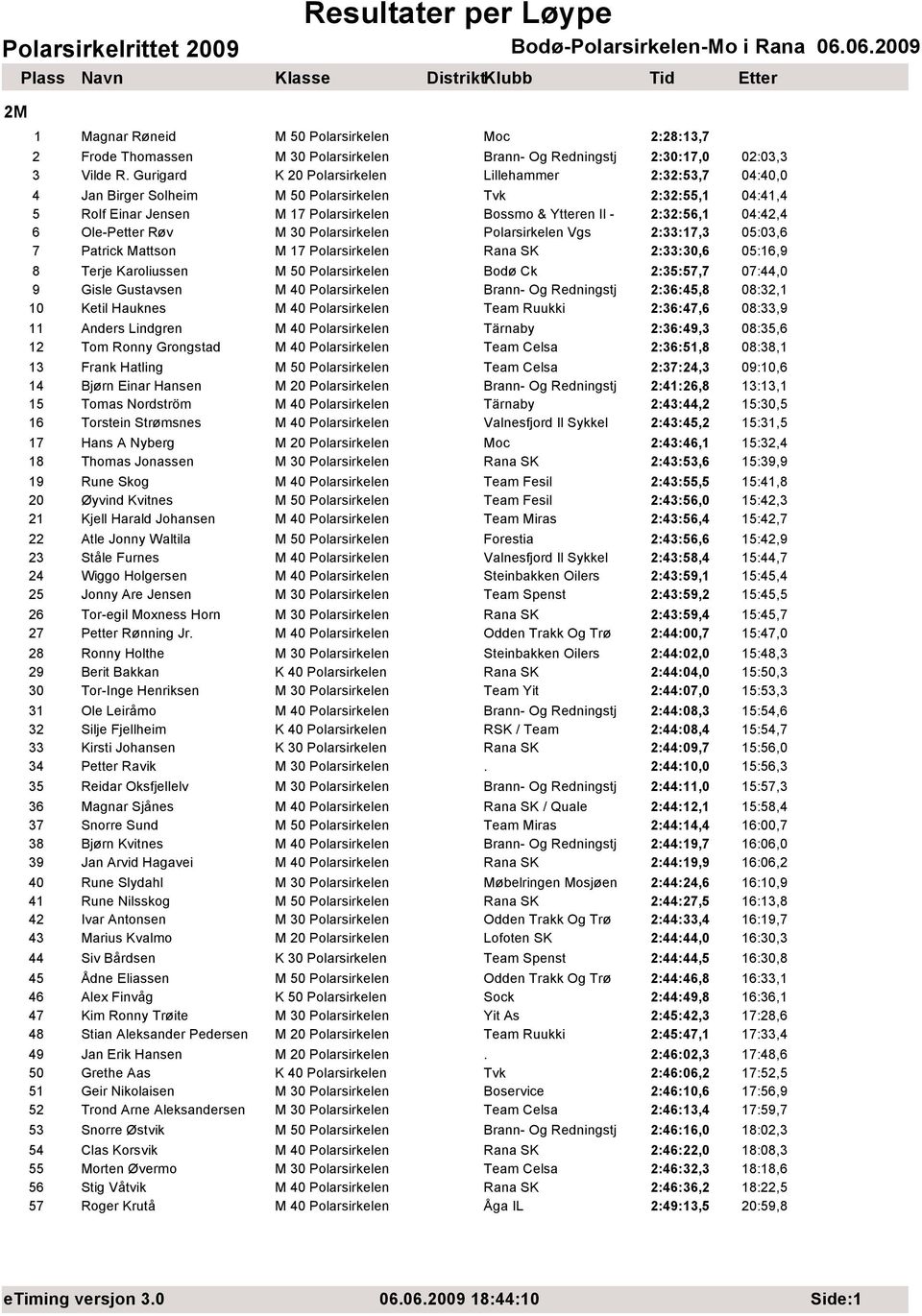 Polarsirkelen Polarsirkelen Vgs 2:33:17,3 05:03,6 7 Patrick Mattson M 17 Polarsirkelen 2:33:30,6 05:16,9 8 Terje Karoliussen M 50 Polarsirkelen 2:35:57,7 07:44,0 9 Gisle Gustavsen M 40 Polarsirkelen