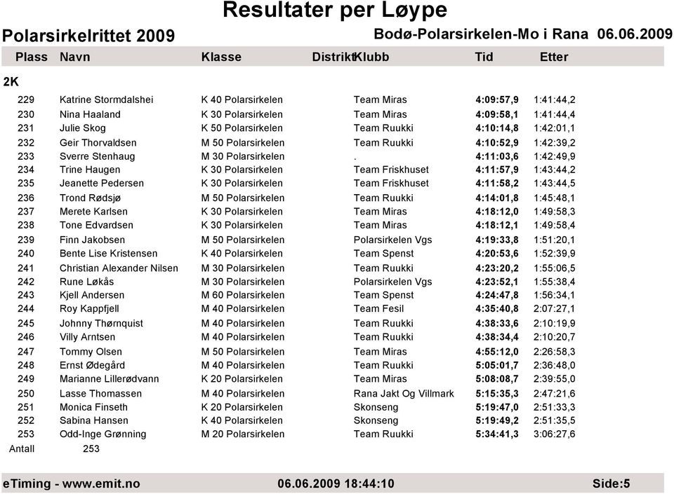 4:11:57,9 1:43:44,2 235 Jeanette Pedersen K 30 Polarsirkelen Team Friskhuset 4:11:58,2 1:43:44,5 236 Trond Rødsjø M 50 Polarsirkelen 4:14:01,8 1:45:48,1 237 Merete Karlsen K 30 Polarsirkelen