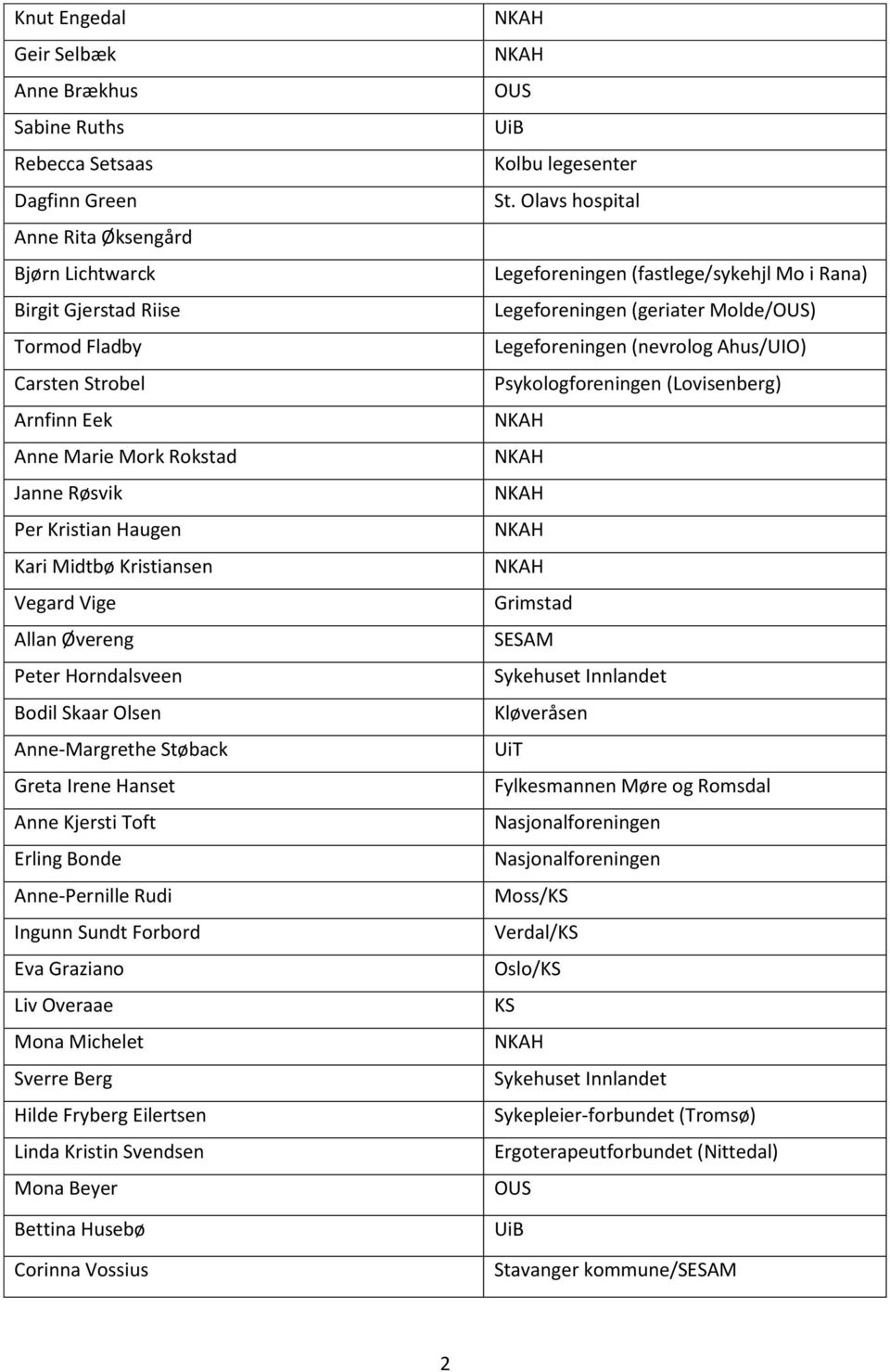 Bonde Anne-Pernille Rudi Ingunn Sundt Forbord Eva Graziano Liv Overaae Mona Michelet Sverre Berg Hilde Fryberg Eilertsen Linda Kristin Svendsen Mona Beyer Bettina Husebø Corinna Vossius OUS UiB Kolbu