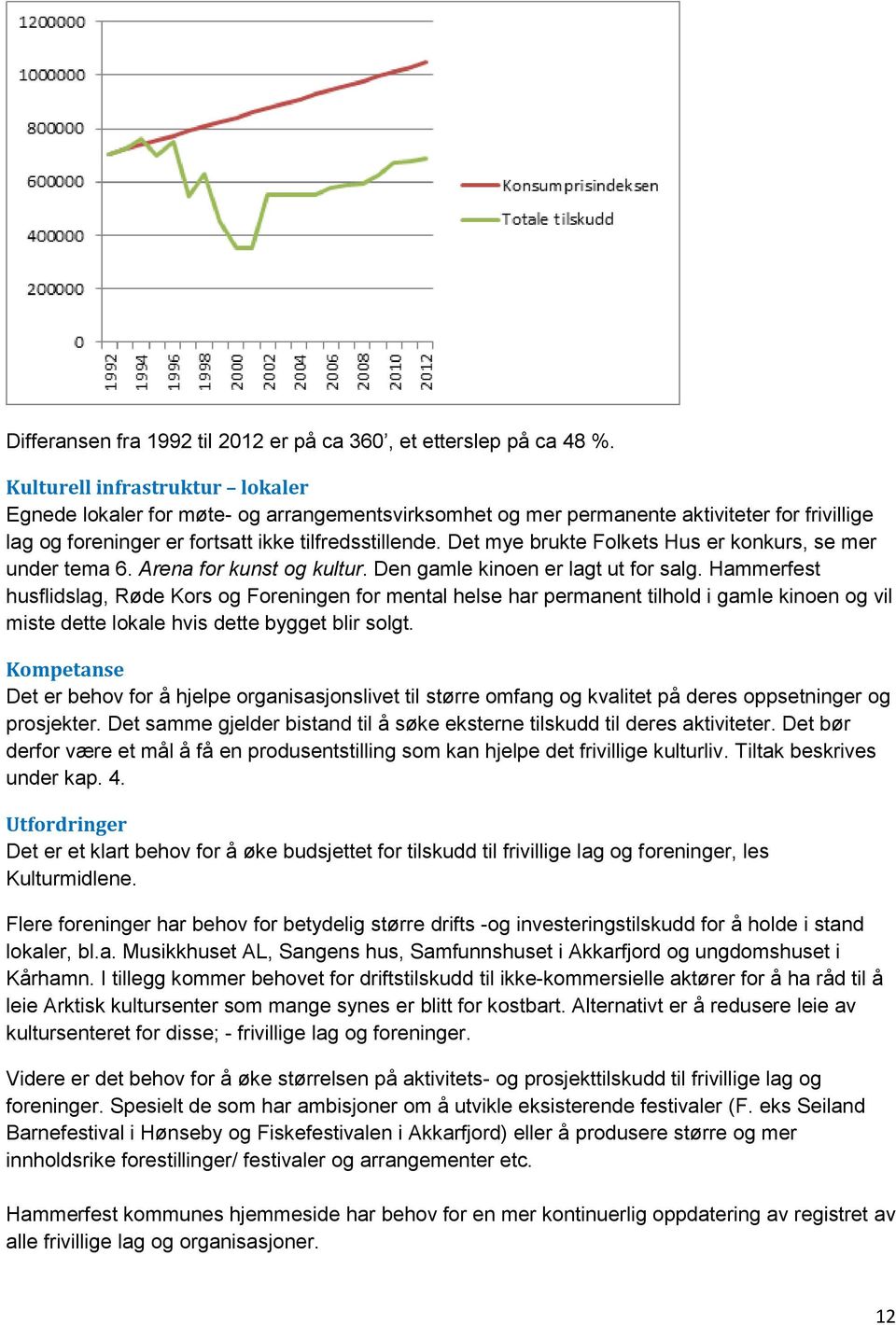 Det mye brukte Folkets Hus er konkurs, se mer under tema 6. Arena for kunst og kultur. Den gamle kinoen er lagt ut for salg.