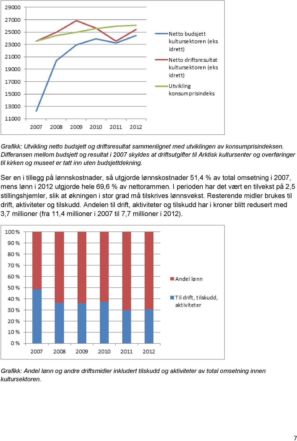 Ser en i tillegg på lønnskostnader, så utgjorde lønnskostnader 51,4 % av total omsetning i 2007, mens lønn i 2012 utgjorde hele 69,6 % av nettorammen.