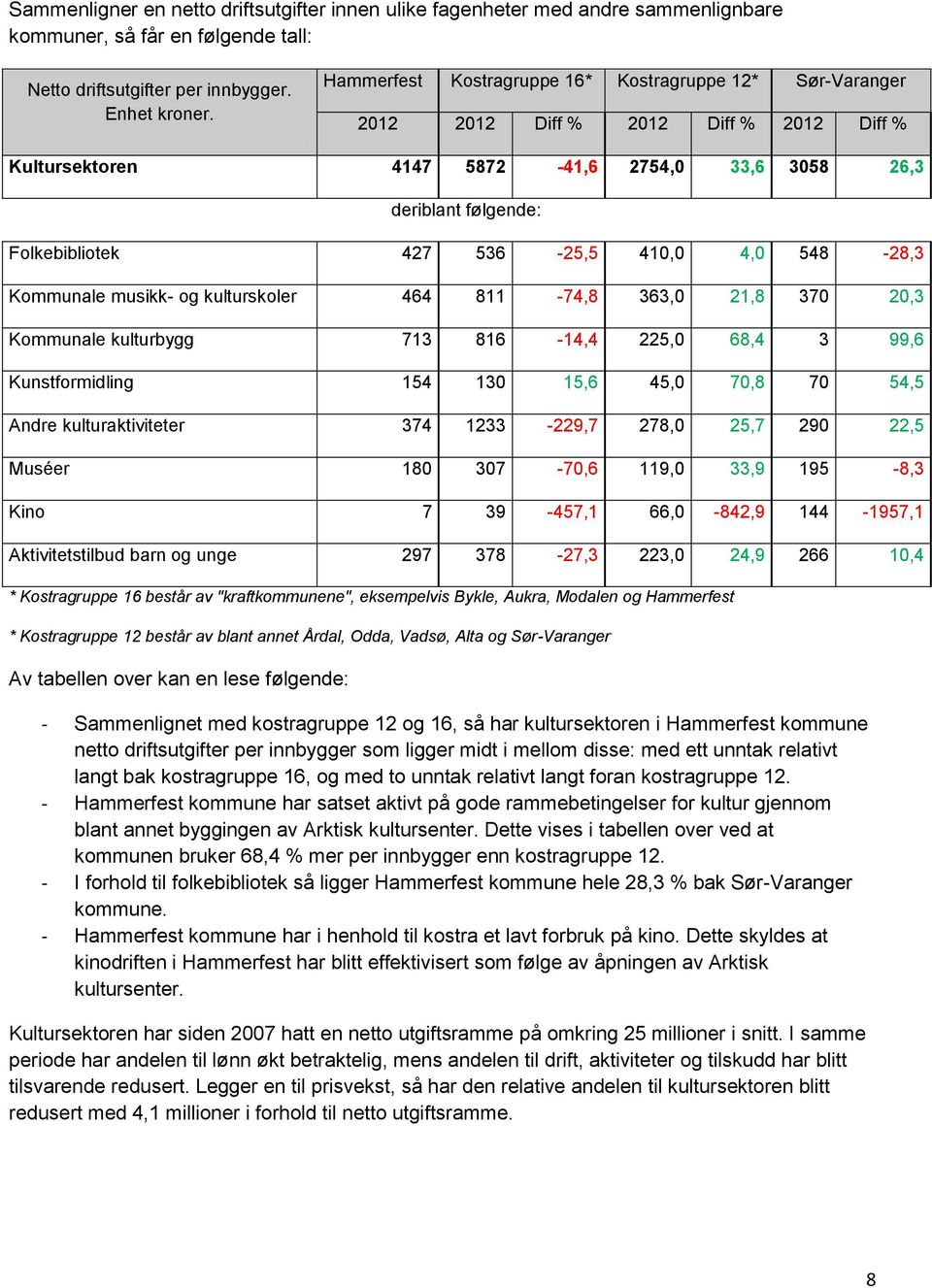 410,0 4,0 548-28,3 Kommunale musikk- og kulturskoler 464 811-74,8 363,0 21,8 370 20,3 Kommunale kulturbygg 713 816-14,4 225,0 68,4 3 99,6 Kunstformidling 154 130 15,6 45,0 70,8 70 54,5 Andre