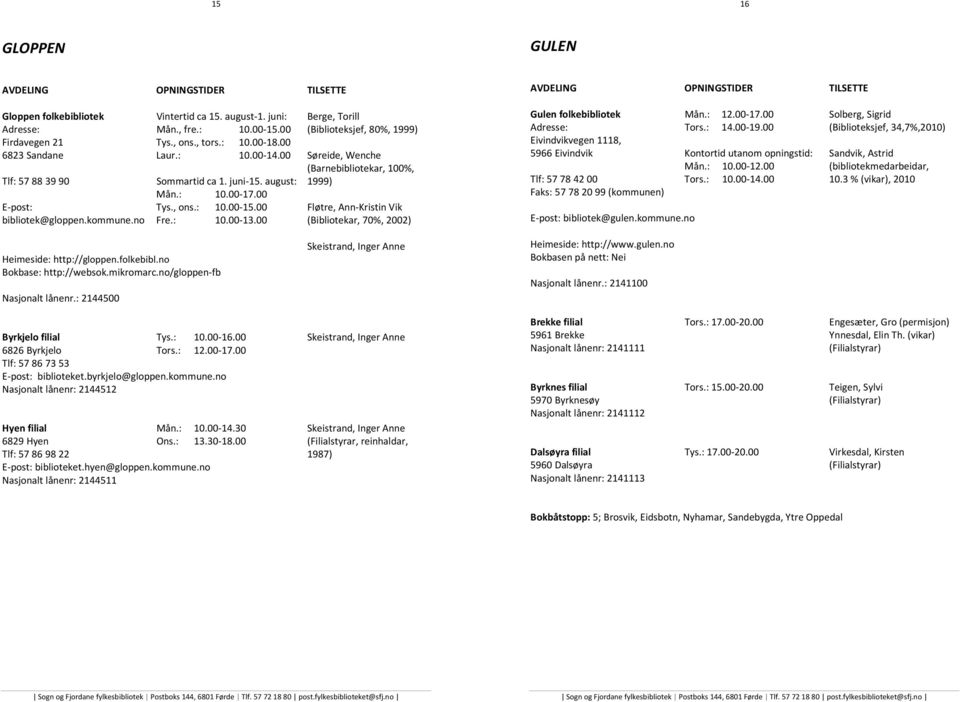 00 Fløtre, Ann-Kristin Vik bibliotek@gloppen.kommune.no Fre.: 10.00-13.00 (Bibliotekar, 70%, 2002) Gulen folkebibliotek Mån.: 12.00-17.00 Solberg, Sigrid Adresse: Tors.: 14.00-19.