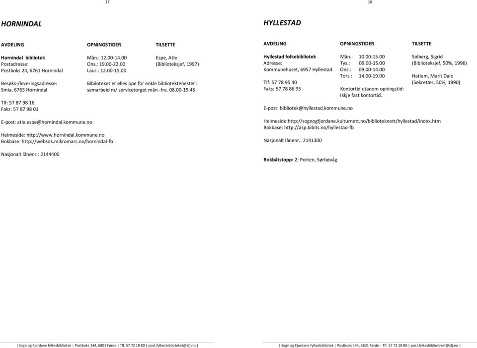 45 Tlf: 57 87 98 16 Faks: 57 87 98 01 E-post: atle.espe@hornindal.kommune.no Heimeside: http://www.hornindal.kommune.no Bokbase: http://websok.mikromarc.no/hornindal-fb Nasjonalt lånenr.