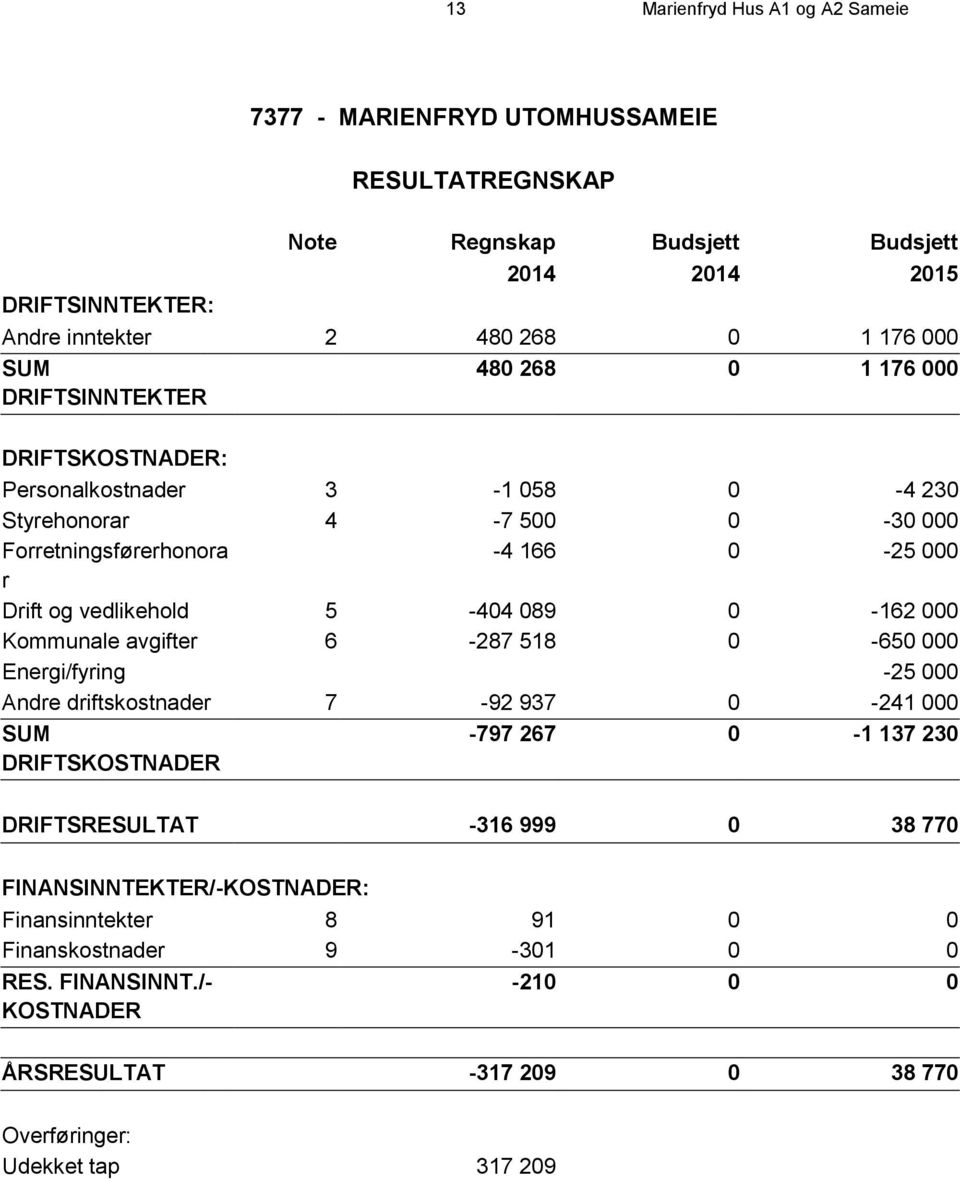 5-404 089 0-162 000 Kommunale avgifter 6-287 518 0-650 000 Energi/fyring -25 000 Andre driftskostnader 7-92 937 0-241 000 SUM DRIFTSKOSTNADER -797 267 0-1 137 230 DRIFTSRESULTAT -316