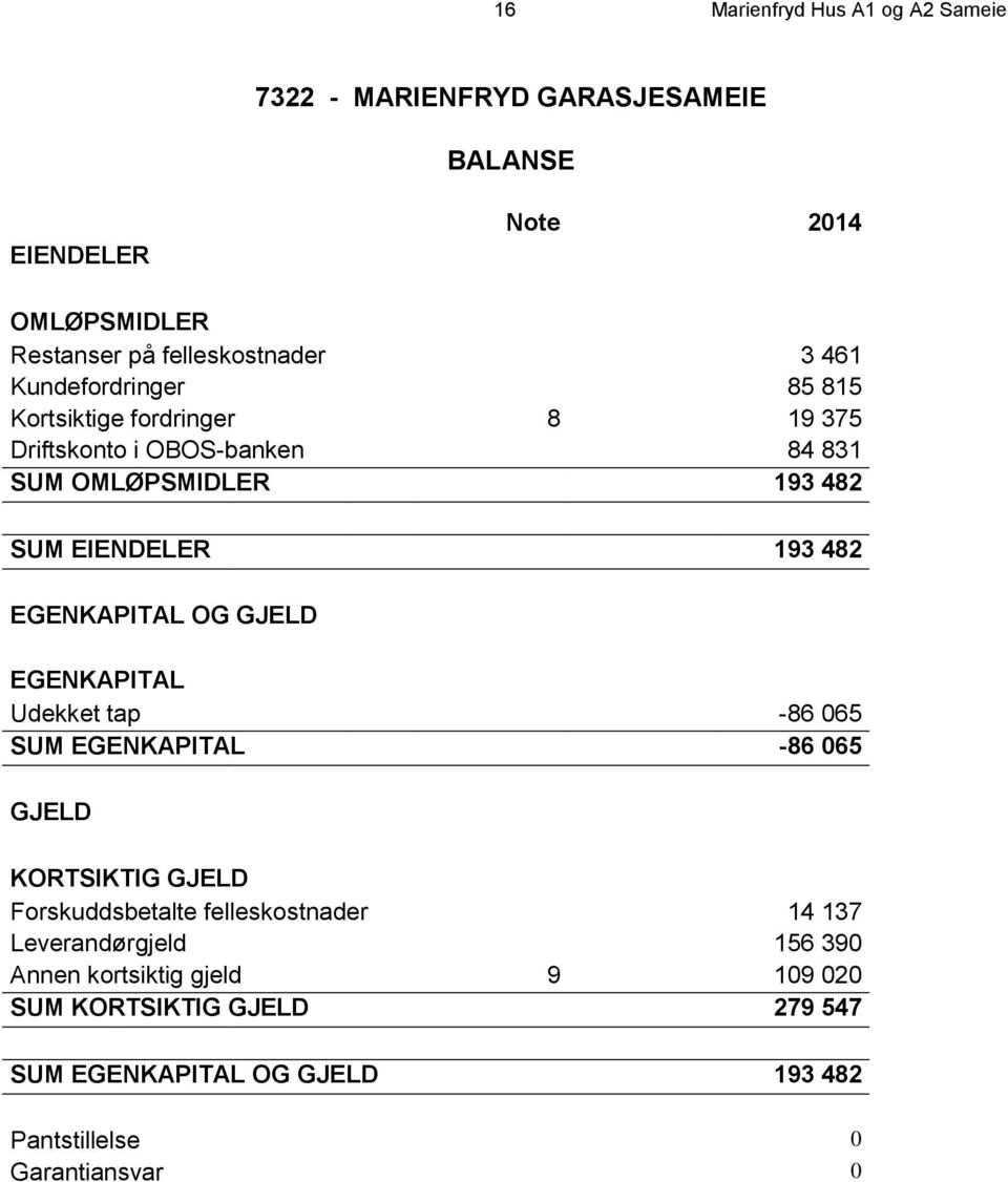 EGENKAPITAL OG GJELD EGENKAPITAL Udekket tap -86 065 SUM EGENKAPITAL -86 065 GJELD KORTSIKTIG GJELD Forskuddsbetalte felleskostnader 14 137