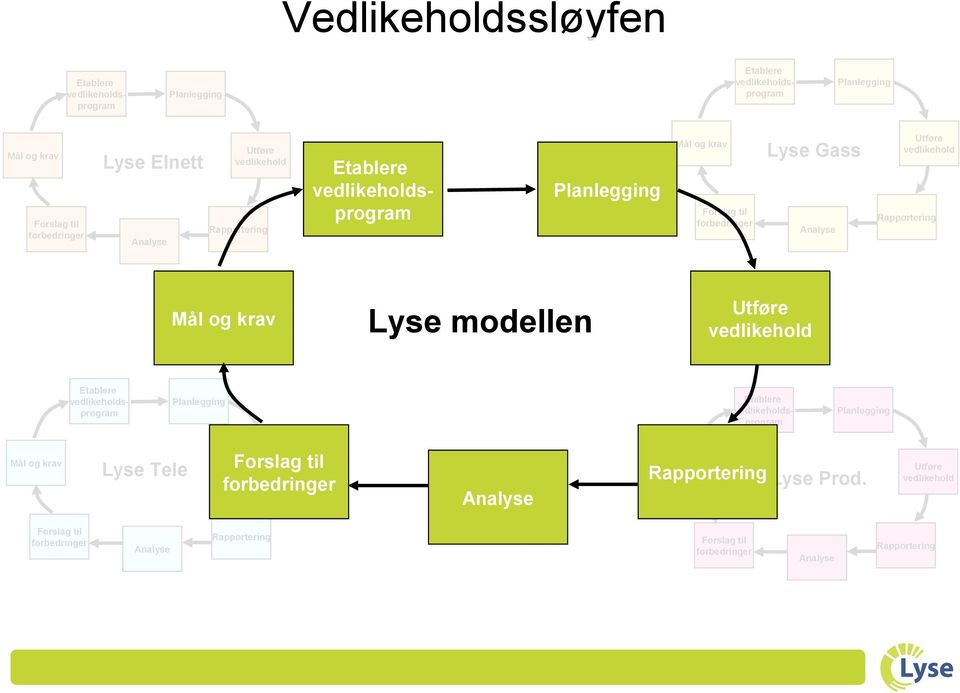 Gass Planlegging Rapportering Mål og krav Mål og krav Planlegging Lyse modellen Etablere vedlikeholdsprogram Planlegging Lyse Tele Utføre Forslag til vedlikehold