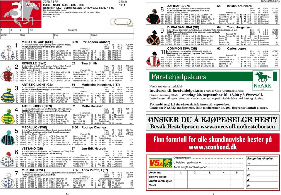 Vinner: Plass: Duo: Trippel: Mind The Gap (GER) B 59 Per-Anders Gråberg 4, f v Ekraar-Munda Nai e Spinning World (Gerhard Kredel) Livs: 13 3-3-0 105.200 1 HVIT;hvite/blå stjerner;hvit/blå.