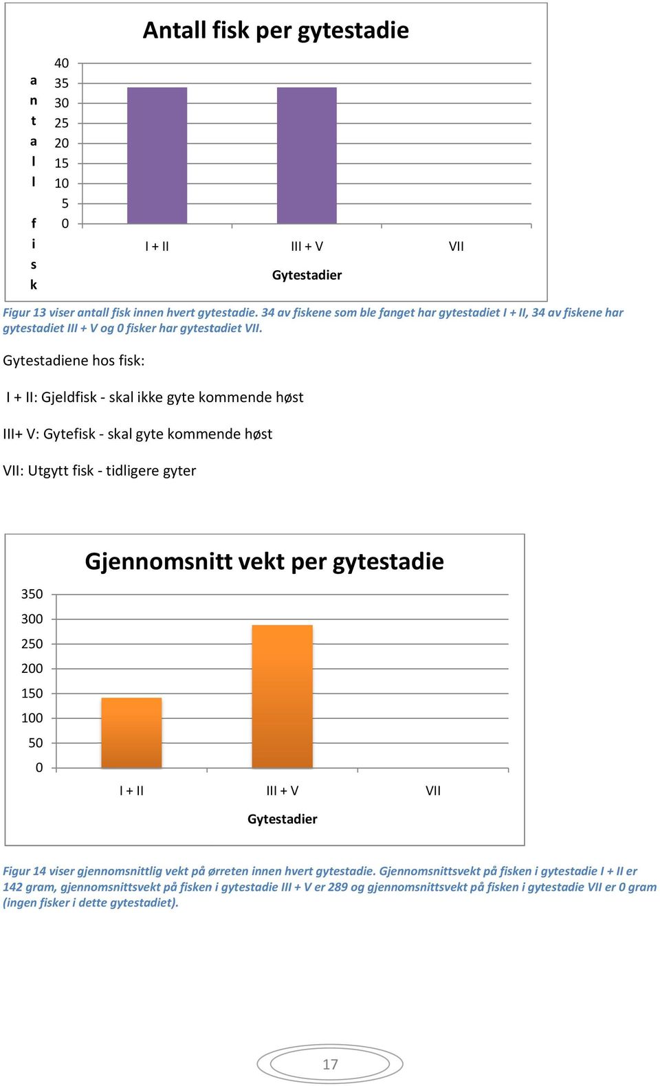 Gytestadiene hos fisk: I + II: Gjeldfisk - skal ikke gyte kommende høst III+ V: Gytefisk - skal gyte kommende høst VII: Utgytt fisk - tidligere gyter 350 300 250 200 150 100 50 0 Gjennomsnitt vekt