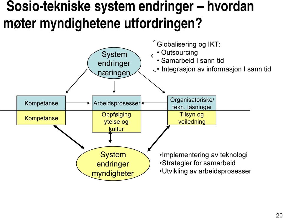 informasjon I sann tid Kompetanse Kompetanse Arbeidsprosesser Oppfølging ytelse og kultur Organisatoriske/